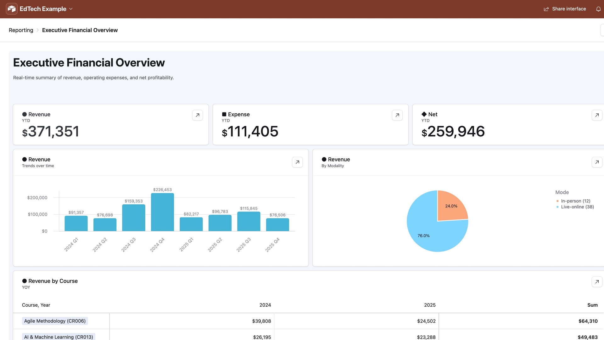 An executive financial overview dashboard: year-to-date revenue, expense and net, a quarterly revenue chart and a revenue-by-course table.