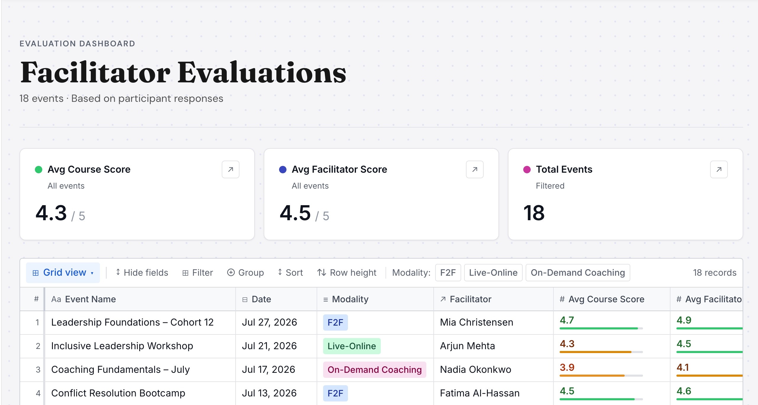 A facilitator evaluation dashboard showing average course score, average facilitator score, total events, and a table of events tagged F2F, Live-Online and On-Demand Coaching.