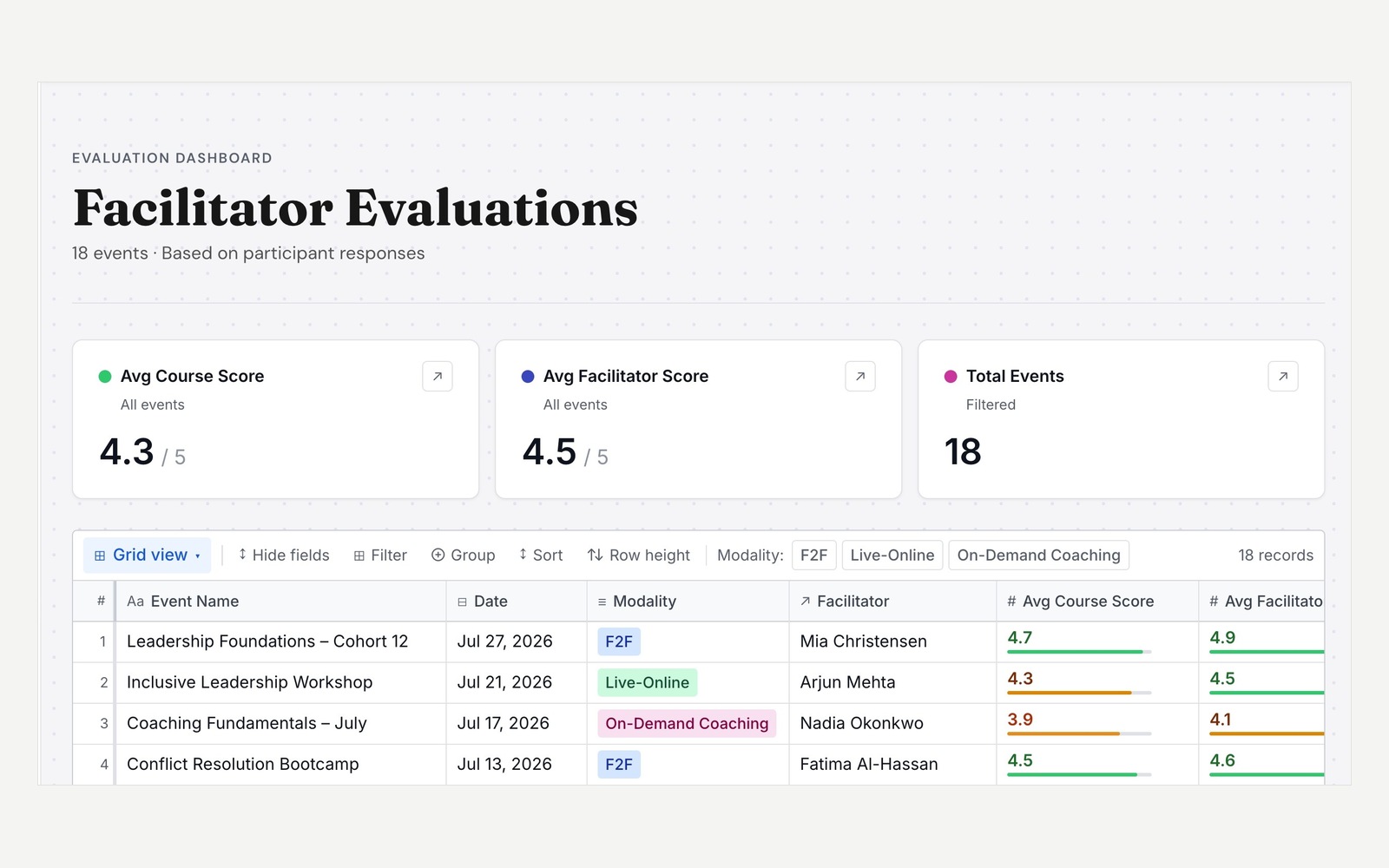 A facilitator evaluation dashboard: average course and facilitator scores, and a table of events tagged by modality.