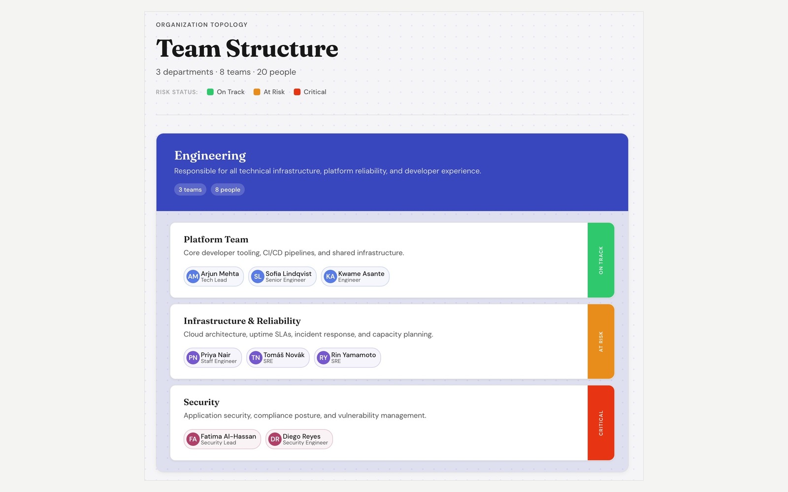 Three team cards with coloured status bars reading on track, at risk and critical.