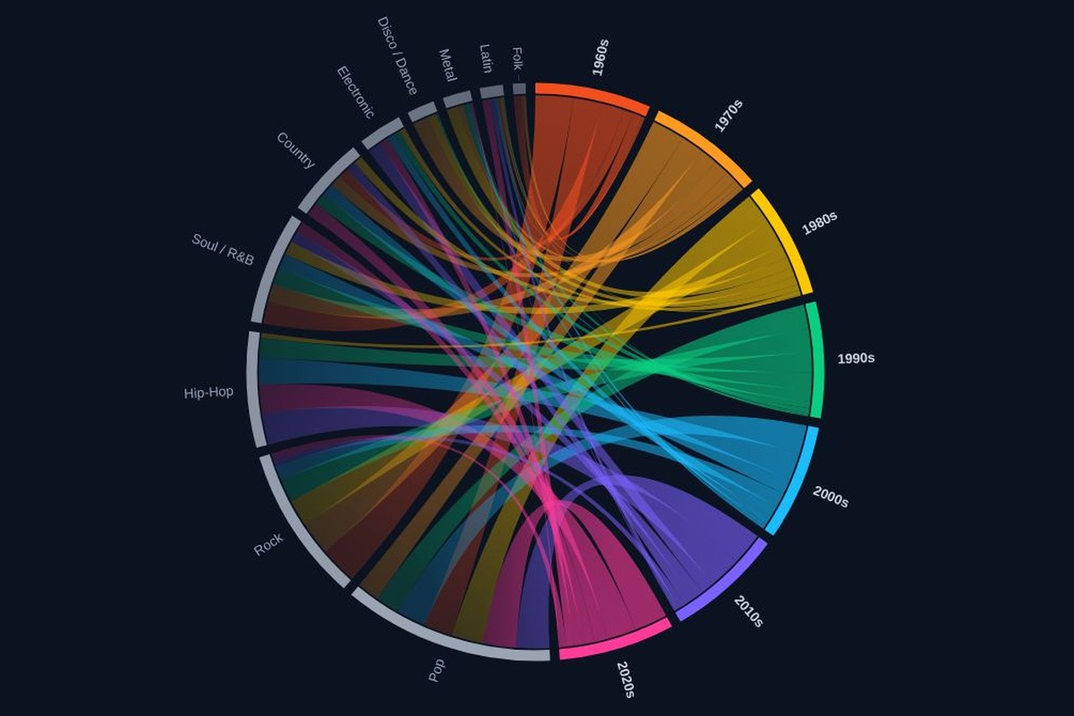 A chord diagram linking seven decades to ten music genres, with coloured ribbons crossing a dark circle.