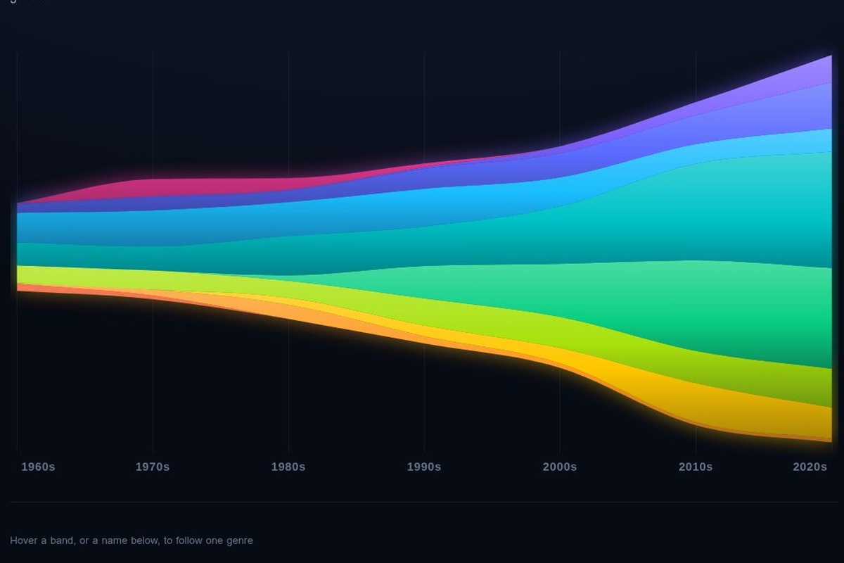 A stacked stream graph of ten music genres across seven decades, widening as total release volume grows.