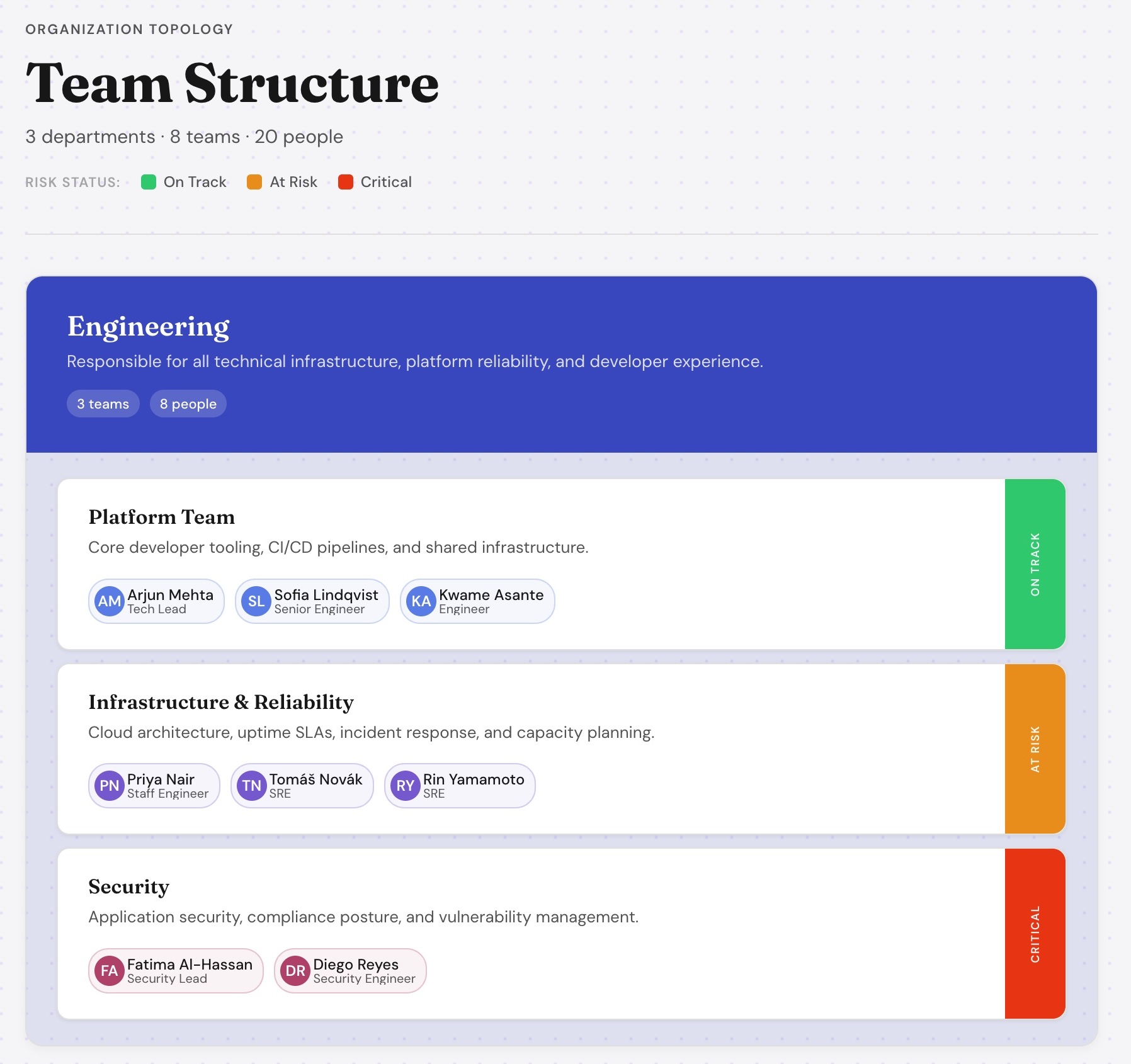 A team structure view: three departments, eight teams and twenty people, each team card carrying a coloured on-track, at-risk or critical status bar.